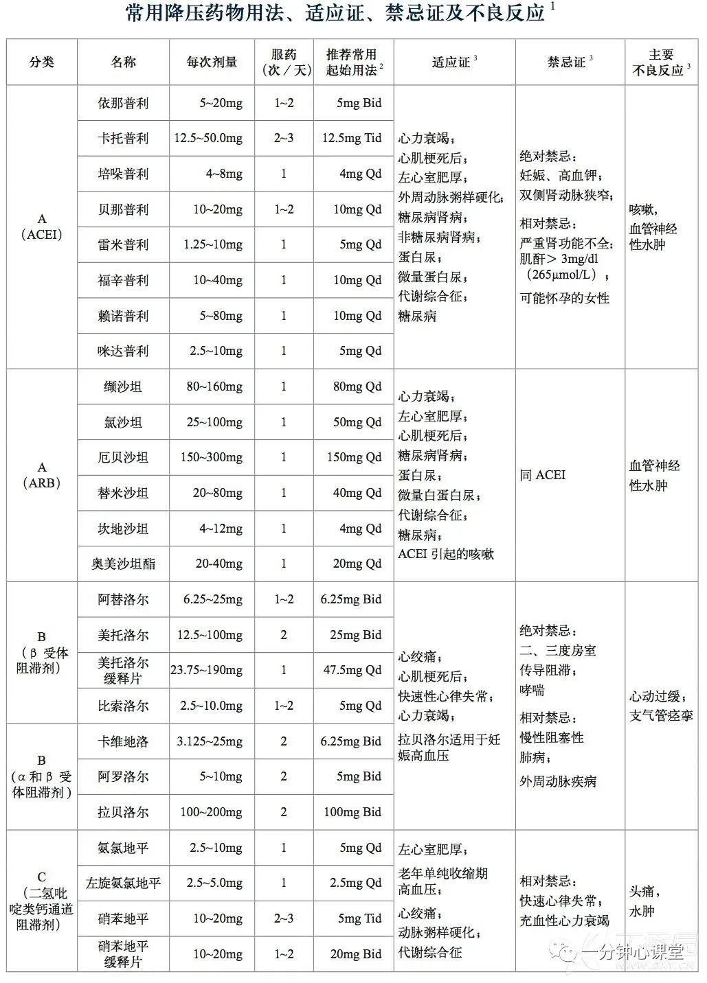 最新降压药概览，了解当下主流的降压药物