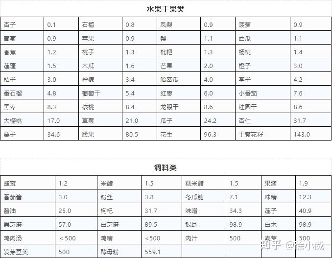 最新高嘌呤食物一览表，食物成分与健康关系解析