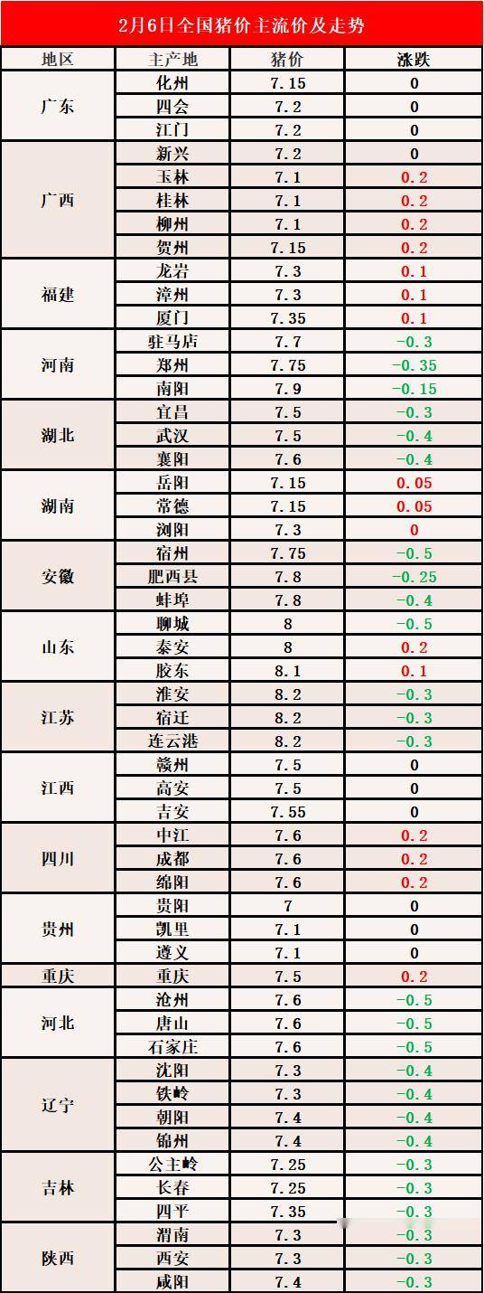 最新毛猪价格走势动态分析