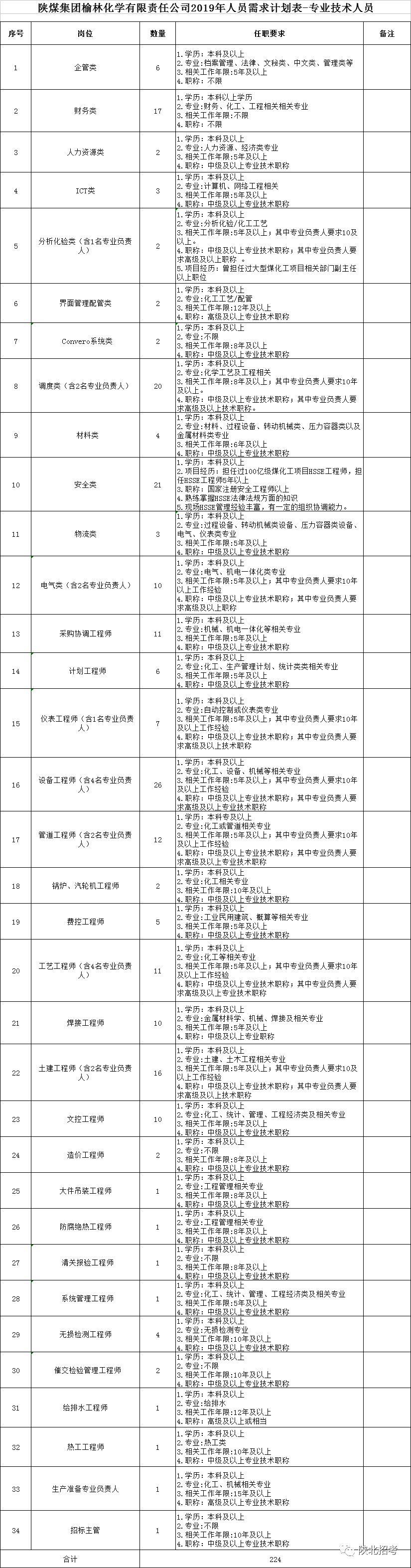 榆林最新招聘信息总览