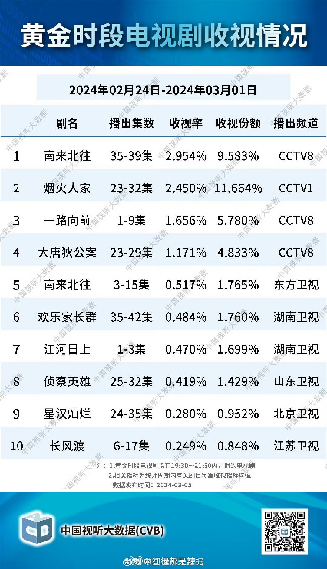 最新电视剧收视率排行榜，揭示观众喜好与流行趋势