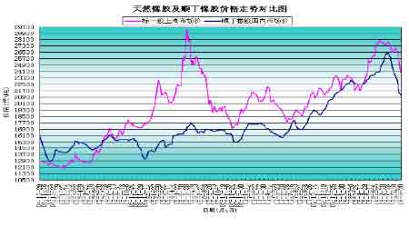 橡胶价格最新走势解析