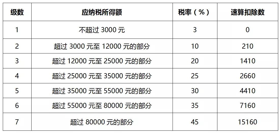 最新个人所得税表全面解读