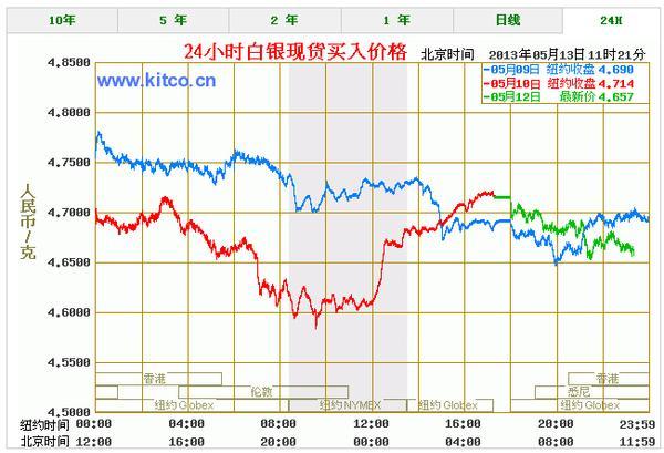 今日白银价格走势图，市场分析与展望