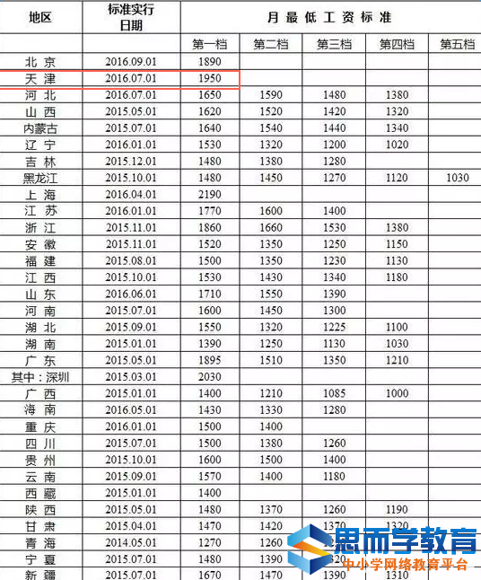 天津底薪标准最新概述（2017年）