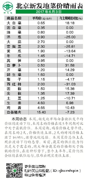 北京新发地蔬菜价格最新概览