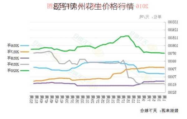 辽宁花生今日最新价格分析