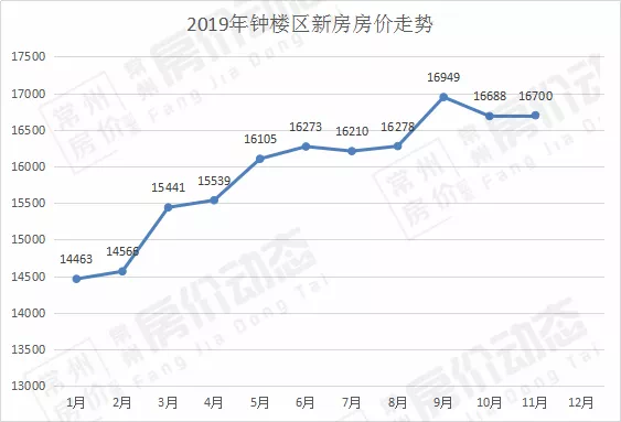 常州市房价最新信息概览