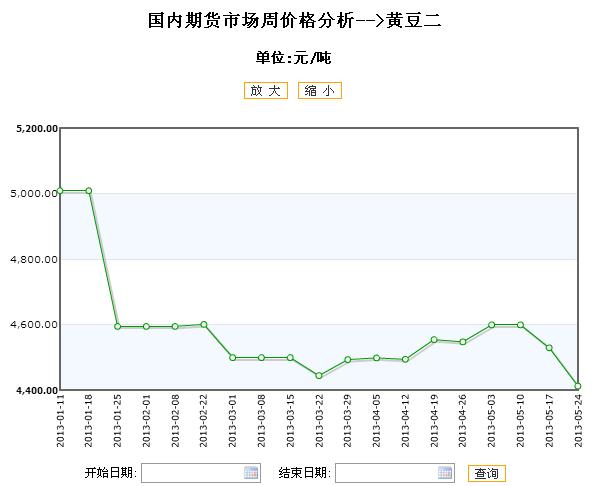 黄豆产地最新价格动态分析