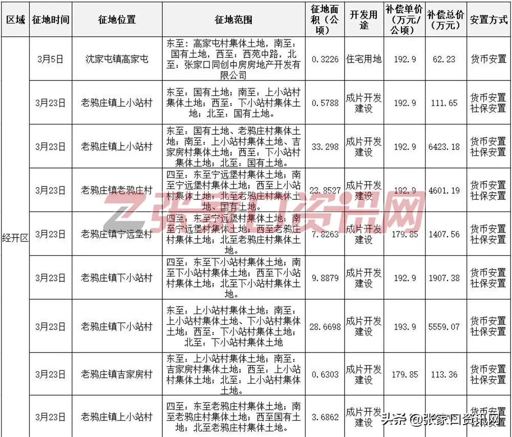 张家口宁远堡最新补偿政策详解