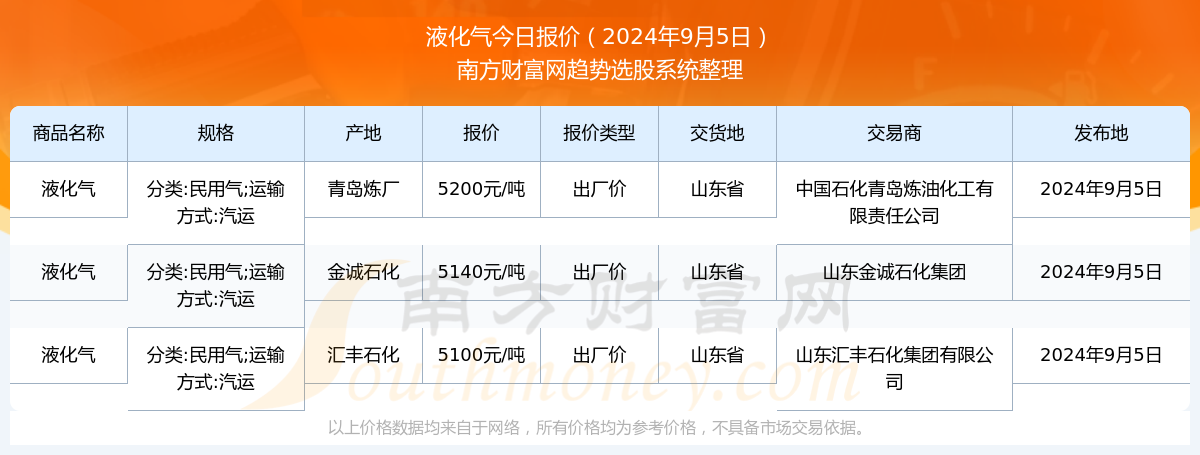 液化石油气最新价格动态解析