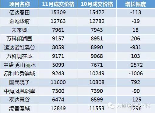 大连高新园区房价动态解析