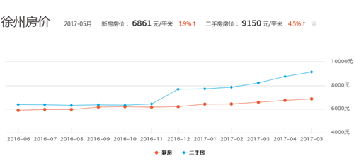 徐州市房价最新信息概览