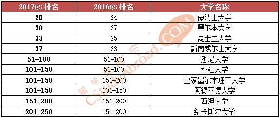 QS最新排名揭晓，全球顶尖学府2017年竞争格局浮出水面