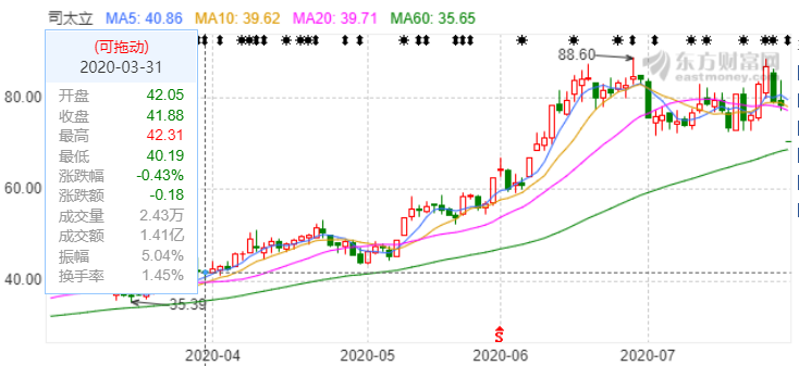 司太立最新股价走势与市场解读