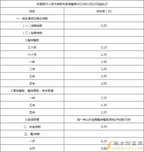 最新年利率表揭示金融市场的变化与趋势