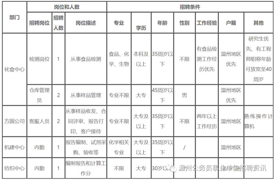 温州检验领域招聘动态与职业前景展望