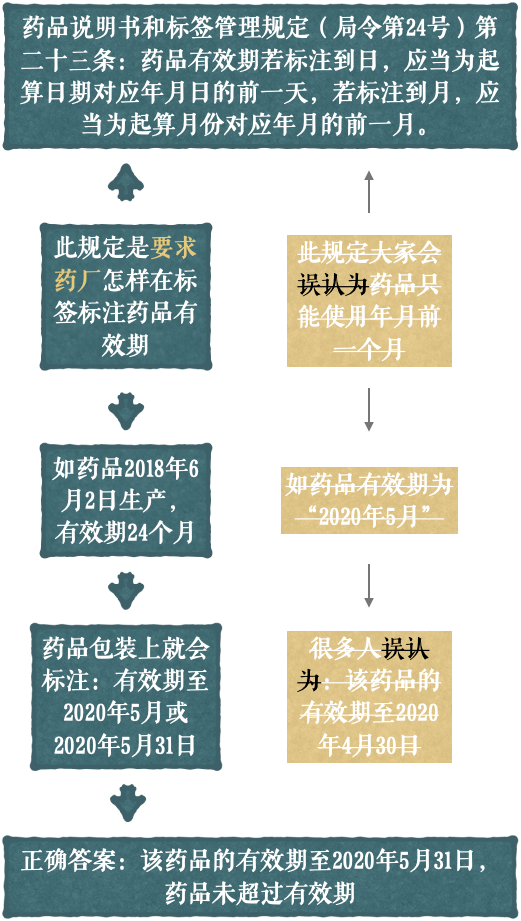 药品效期最新规定及其影响分析