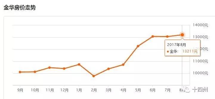 金华最新房价走势深度解析