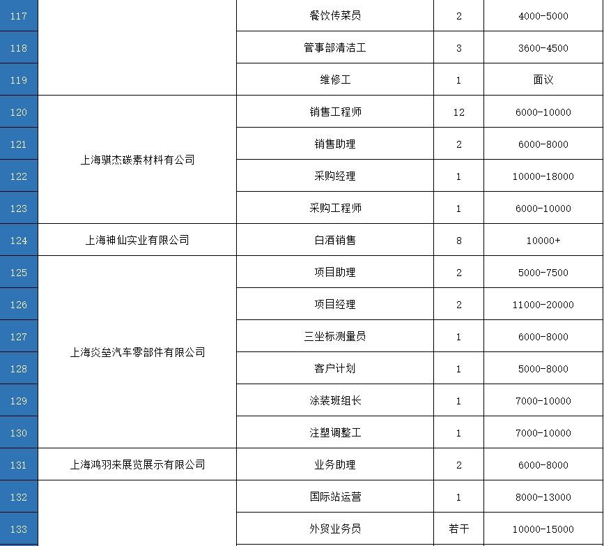 奉贤区最新招聘信息汇总