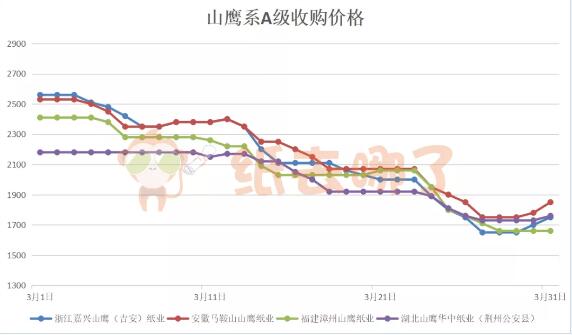 山鹰废纸价格最新动态解析