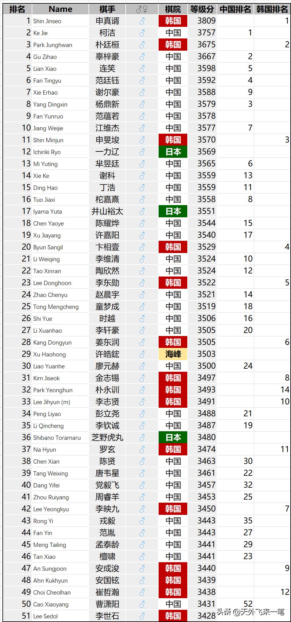 世界顶尖围棋高手竞争格局及最新排名解析