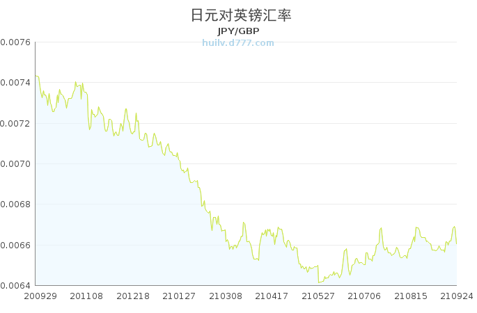 英镑兑日元汇率最新动态解析