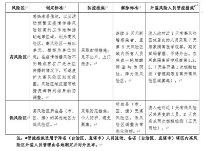 北京市风险等级划分最新概况概览