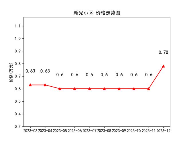 连云港房价最新走势分析