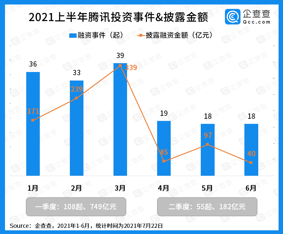 腾讯多元化发展展现强劲增长势头，巨头企业最新资产瞩目