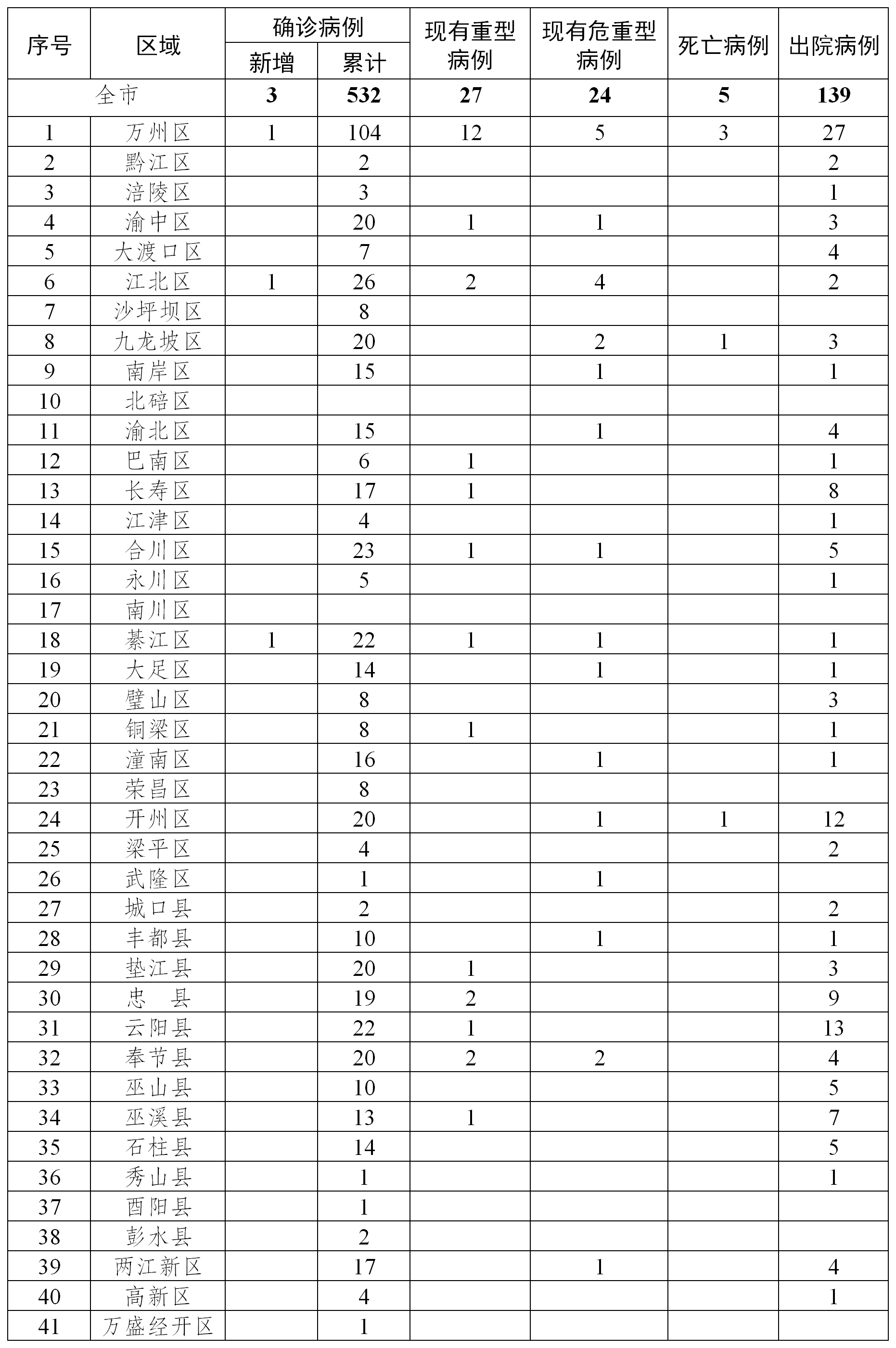 重庆市新冠疫情最新动态更新