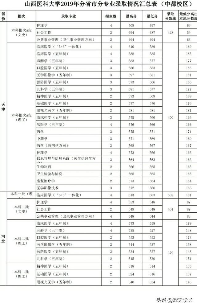 山西医科专业分数线深度解析