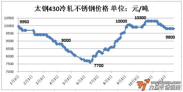 最新不锈钢价格行情解析