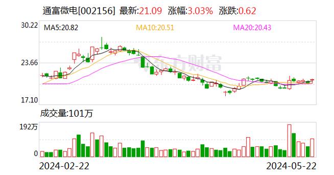 通富微电股票最新消息全面解读