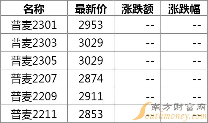 今日小麦价格动态解析与趋势分析