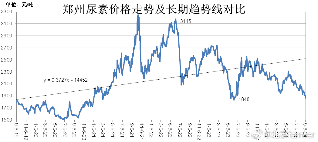 河南尿素今日最新价格动态解析