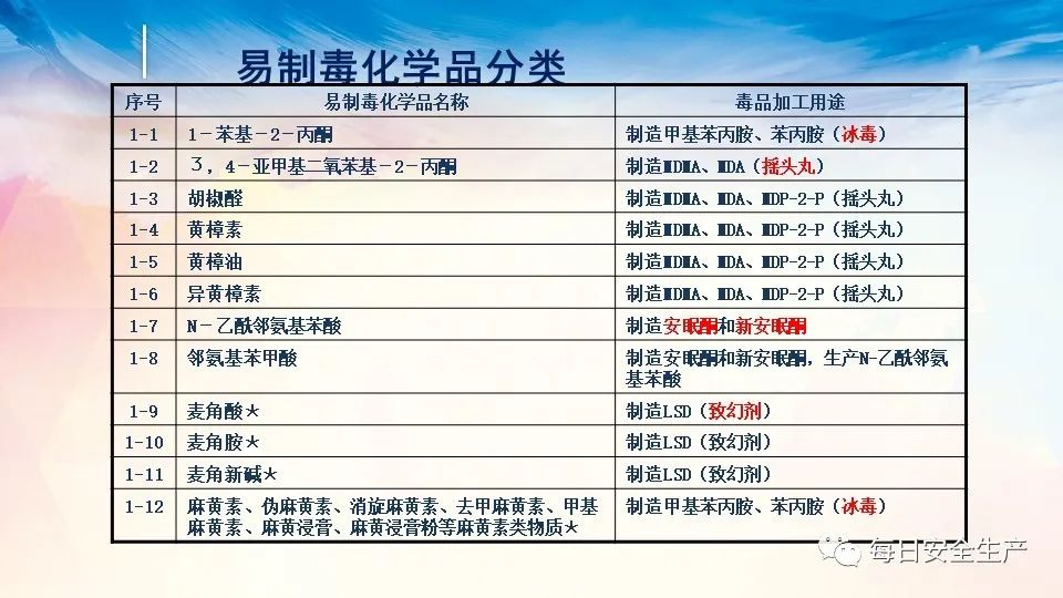 危险化学品目录最新版下的安全管理与挑战应对之道