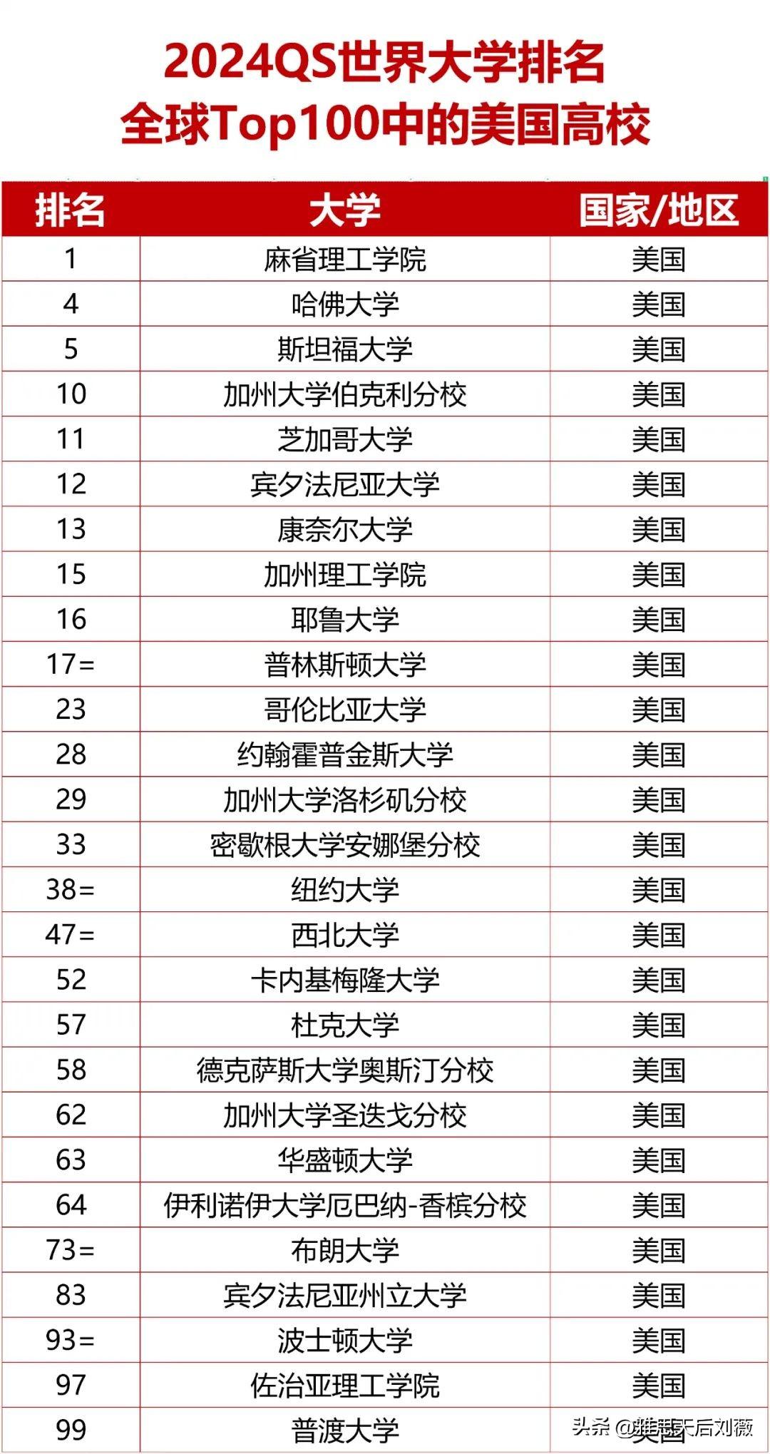 全球顶尖学府排名揭晓，最新2018世界大学排行榜出炉