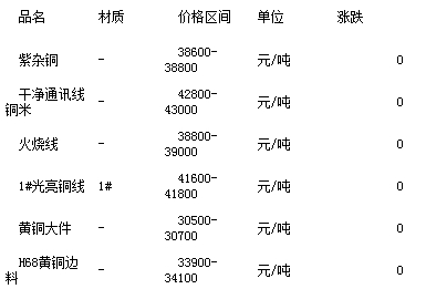 废铜行情今日最新价格动态解析