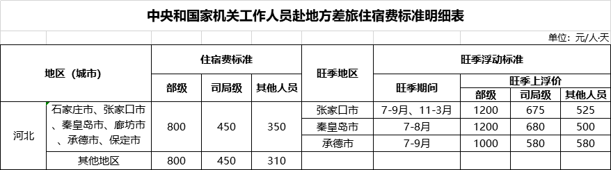 最新公务员通讯费标准详解