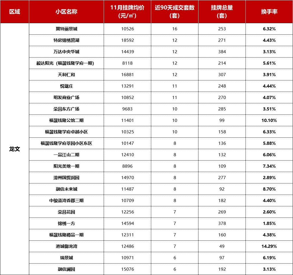 漳州市二手房市场最新概况分析